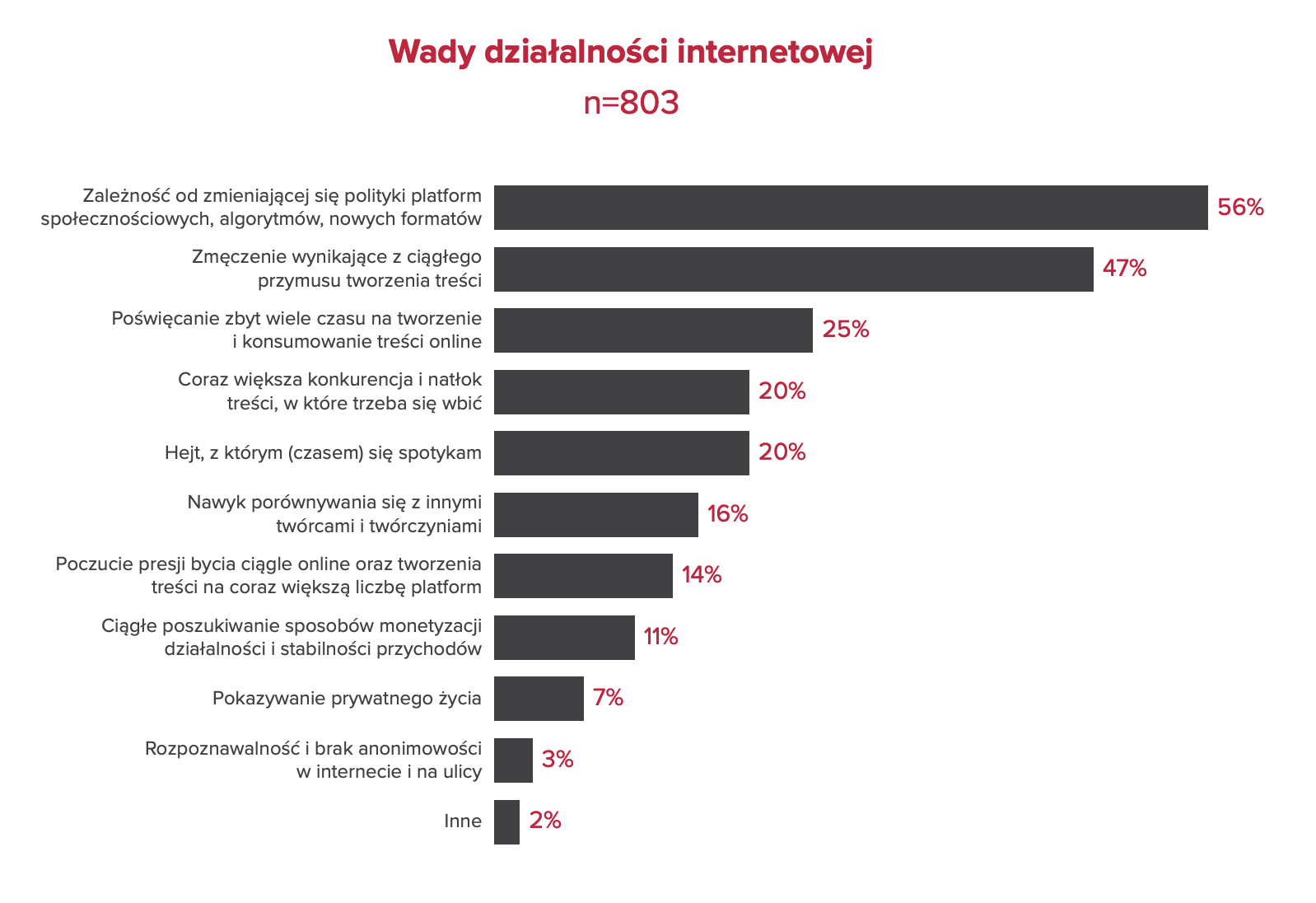 Wykres słupkowy „wady działalności internetowej”: zależność od zmieniającej się polityki platform 56%, zmęczenie ciągłym przymusem tworzenia treści 47%, zbyt wiele czasu na tworzenie i konsumowanie treści online 25%, konkurencja i natłok treści 20%, hejt 20%