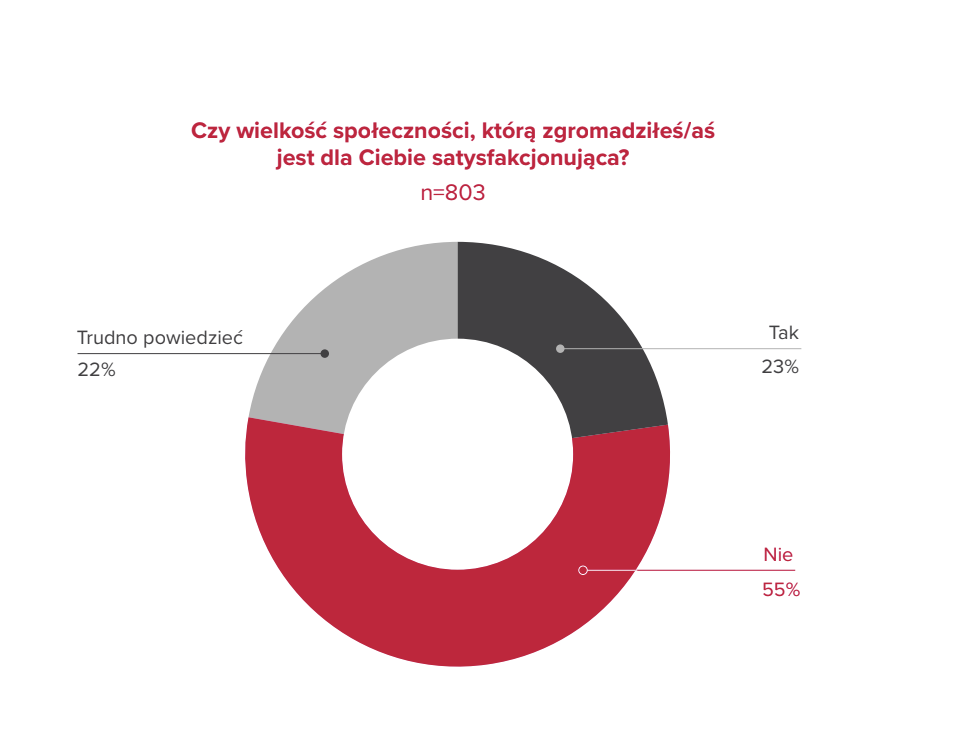 Wykres kołowy „czy wielkość społeczności, którą zgromadziłeś/aś, jest dla Ciebie satysfakcjonująca?”: nie 55%, tak 23%, trudno powiedzieć 22%
