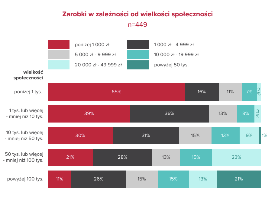Wykres słupkowy skumulowany „zarobki w zależności od wielkości społeczności”: przy społeczności poniżej 1 tys. osób 65% zarabia poniżej 1000 zł miesięcznie; przy ponad 100 tys. 11% zarabia poniżej 1000 zł, 26% od 1000 do 4999 zł, a 49% przekracza 10 000 zł, w tym 21% powyżej 50 000 zł
