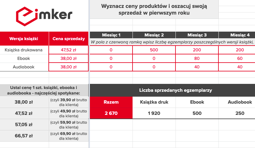Biznesplan selfpublishing prognoza sprzedazy