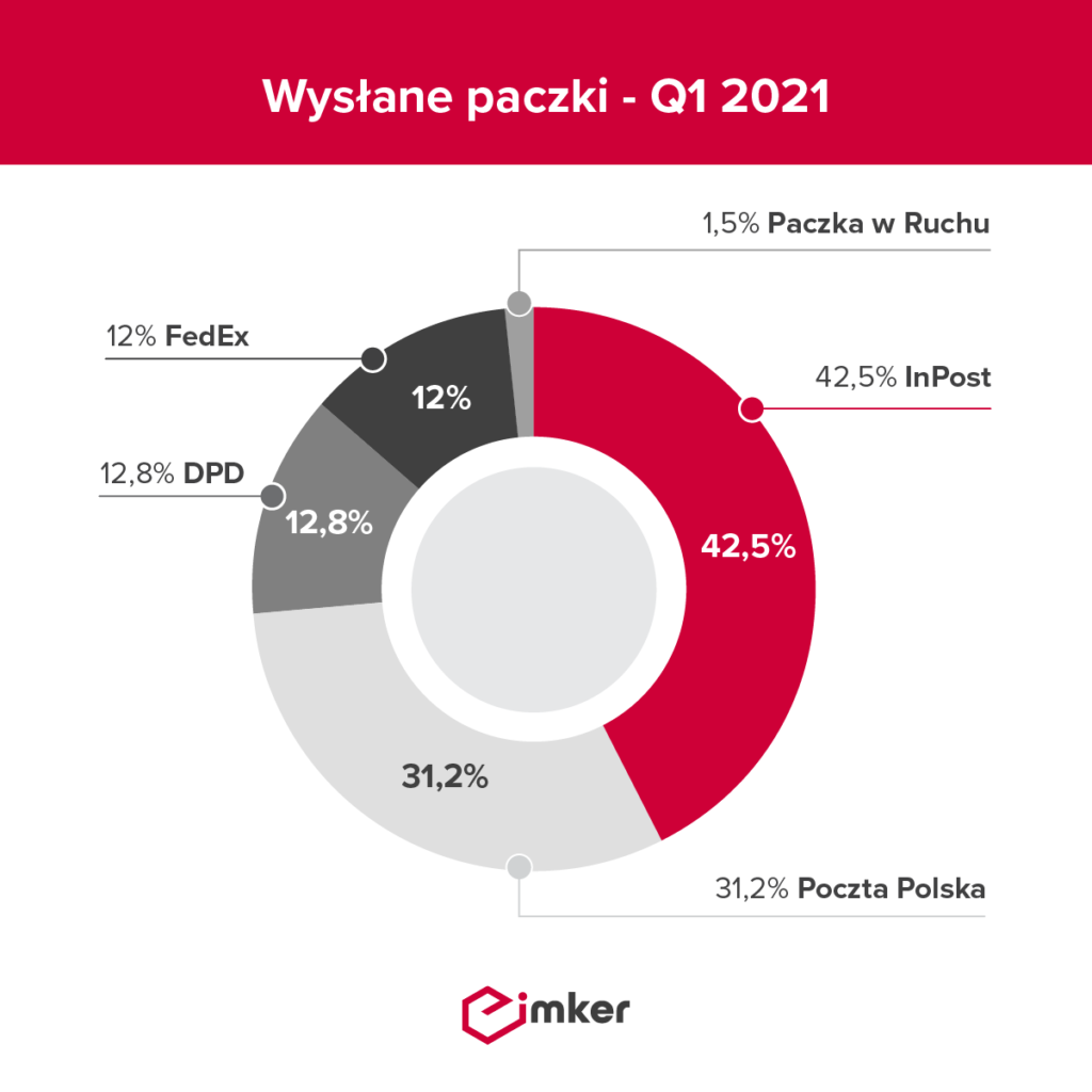 Wysylki q1 wysylki q1