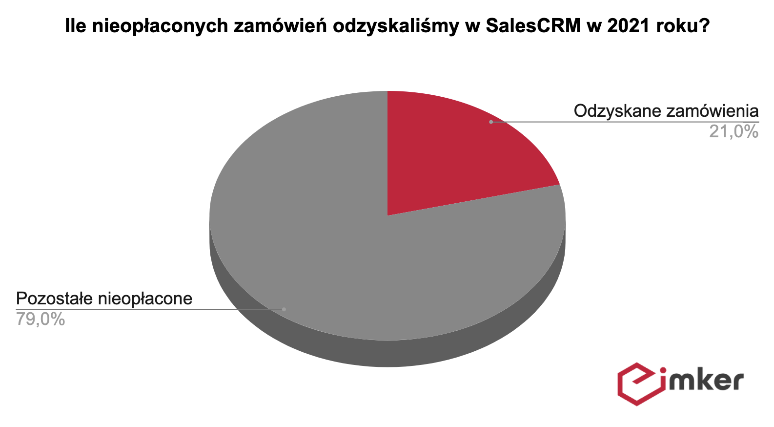 Odzyskiwanie nieoplaconych zamowien imker