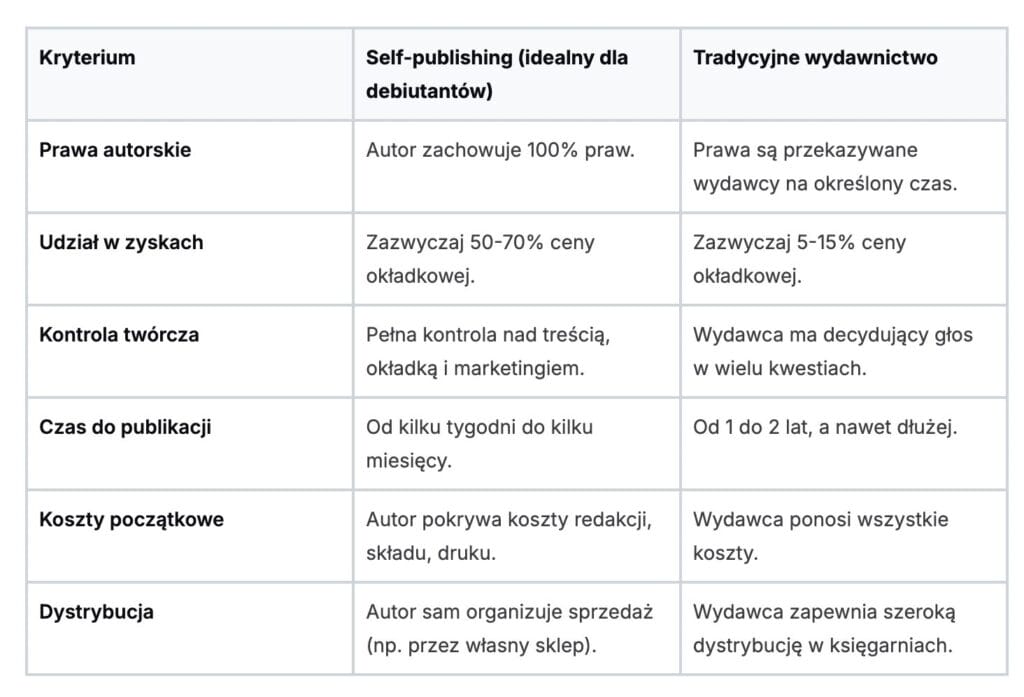 Tabela porównanie modeli wydawniczych